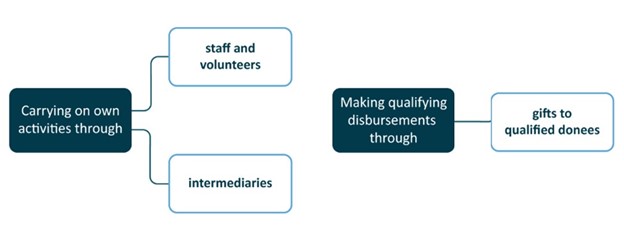 This image is an edited version of an image found on the CRA’s Guidance document.