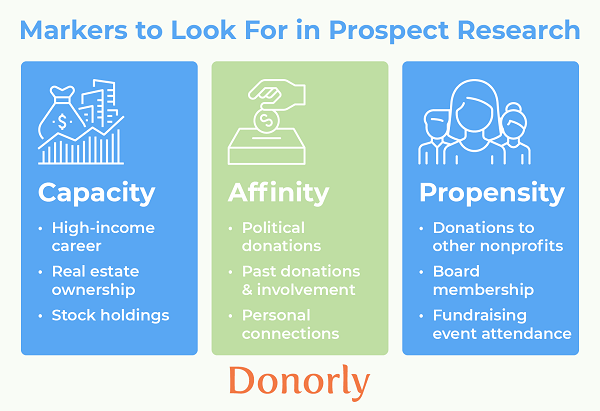 An infographic that lists capacity, affinity, and propensity markers (also discussed in the text below)