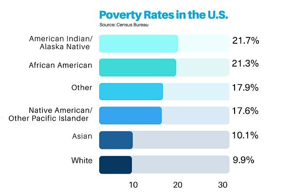 Sid Poverty Rates in the U.S-min.png
